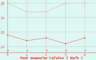 Courbe de la force du vent pour Naven