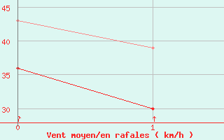 Courbe de la force du vent pour Rodkallen