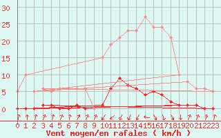 Courbe de la force du vent pour Pinsot (38)