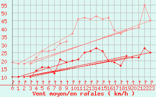 Courbe de la force du vent pour Ernage (Be)