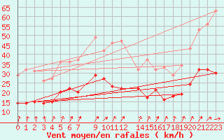 Courbe de la force du vent pour Horn