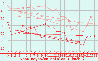 Courbe de la force du vent pour Haellum