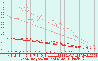 Courbe de la force du vent pour Wakefield (UK)
