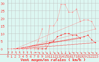 Courbe de la force du vent pour Tour-en-Sologne (41)