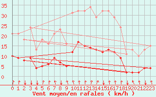 Courbe de la force du vent pour Jussy (02)