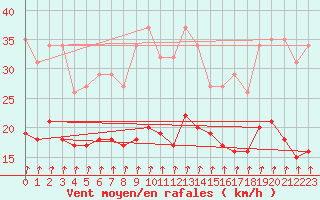 Courbe de la force du vent pour Pont-l