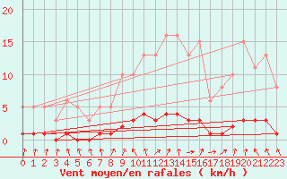 Courbe de la force du vent pour Herserange (54)