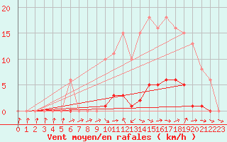 Courbe de la force du vent pour Bellefontaine (88)