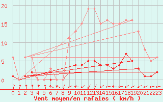 Courbe de la force du vent pour Bulson (08)