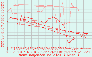 Courbe de la force du vent pour Valley