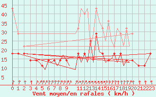 Courbe de la force du vent pour Baden Wurttemberg, Neuostheim