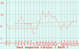 Courbe de la force du vent pour Falconara