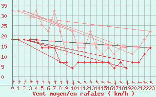 Courbe de la force du vent pour Munte (Be)