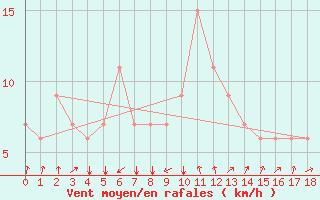 Courbe de la force du vent pour Kuala Trengganu