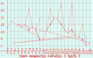 Courbe de la force du vent pour Tetuan / Sania Ramel