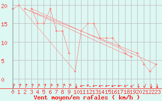 Courbe de la force du vent pour Tetuan / Sania Ramel