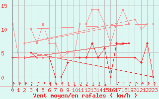 Courbe de la force du vent pour Sos del Rey Catlico