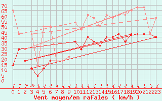 Courbe de la force du vent pour Kasprowy Wierch