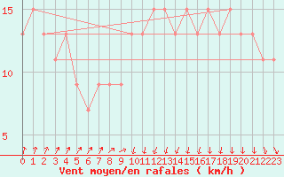Courbe de la force du vent pour Coleshill