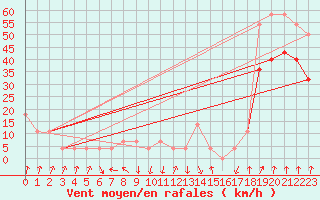 Courbe de la force du vent pour Alpinzentrum Rudolfshuette