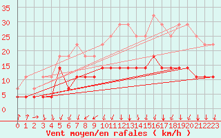 Courbe de la force du vent pour Porkalompolo