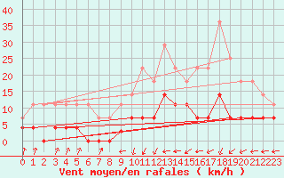 Courbe de la force du vent pour Belorado
