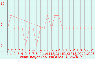 Courbe de la force du vent pour Obergurgl