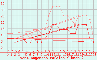 Courbe de la force du vent pour Sierra de Alfabia