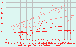 Courbe de la force du vent pour Sos del Rey Catlico