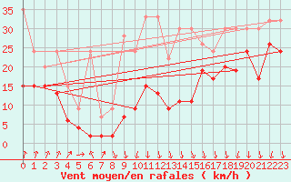 Courbe de la force du vent pour Piz Martegnas