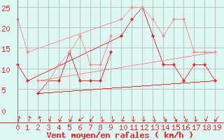 Courbe de la force du vent pour Raahe Lapaluoto