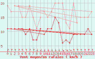 Courbe de la force du vent pour Valbella