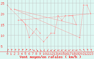 Courbe de la force du vent pour Weybourne