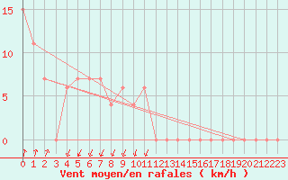 Courbe de la force du vent pour Paganella