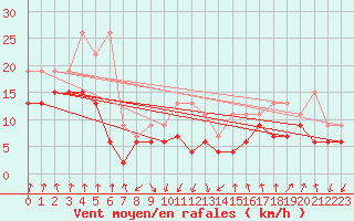 Courbe de la force du vent pour Les Attelas