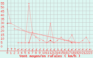 Courbe de la force du vent pour Tromso