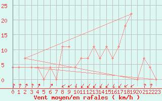 Courbe de la force du vent pour Obergurgl