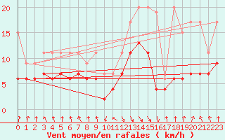 Courbe de la force du vent pour Elm