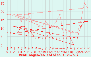 Courbe de la force du vent pour Fundata