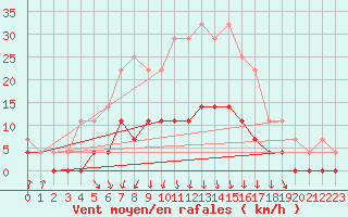 Courbe de la force du vent pour Lakatraesk