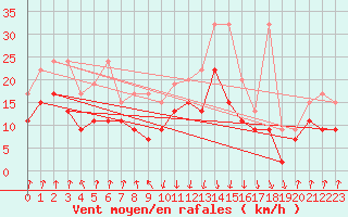 Courbe de la force du vent pour Valbella