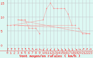 Courbe de la force du vent pour Rhyl