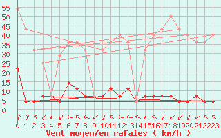 Courbe de la force du vent pour Ineu Mountain