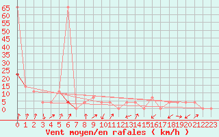 Courbe de la force du vent pour Rauris