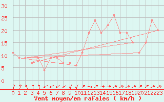Courbe de la force du vent pour Spadeadam