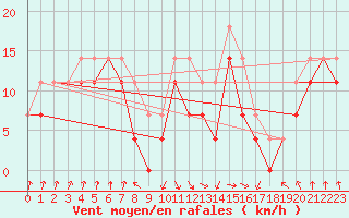 Courbe de la force du vent pour Faaroesund-Ar