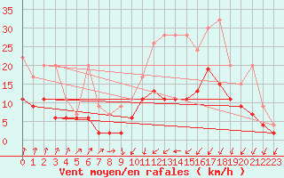 Courbe de la force du vent pour Fribourg / Posieux