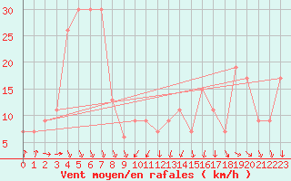 Courbe de la force du vent pour Monte Cimone