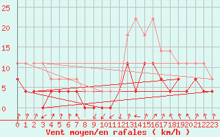 Courbe de la force du vent pour Meraker-Egge