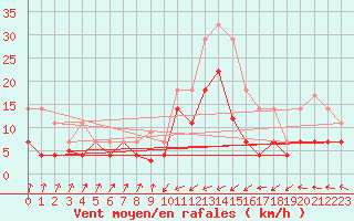 Courbe de la force du vent pour San Vicente de la Barquera